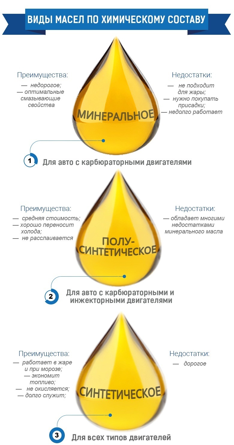 Виды масел по химическому составу
