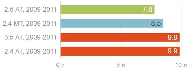 Расход горючего в смешанном режиме
